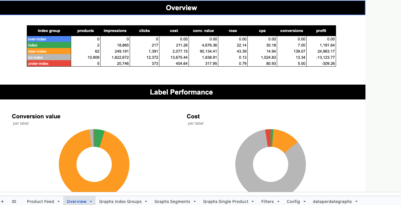 Flowboost Labelizer Dashboard: Übersicht der Index-Gruppen mit Impressionen, Klicks, Kosten, ROAS und Profit pro Label
